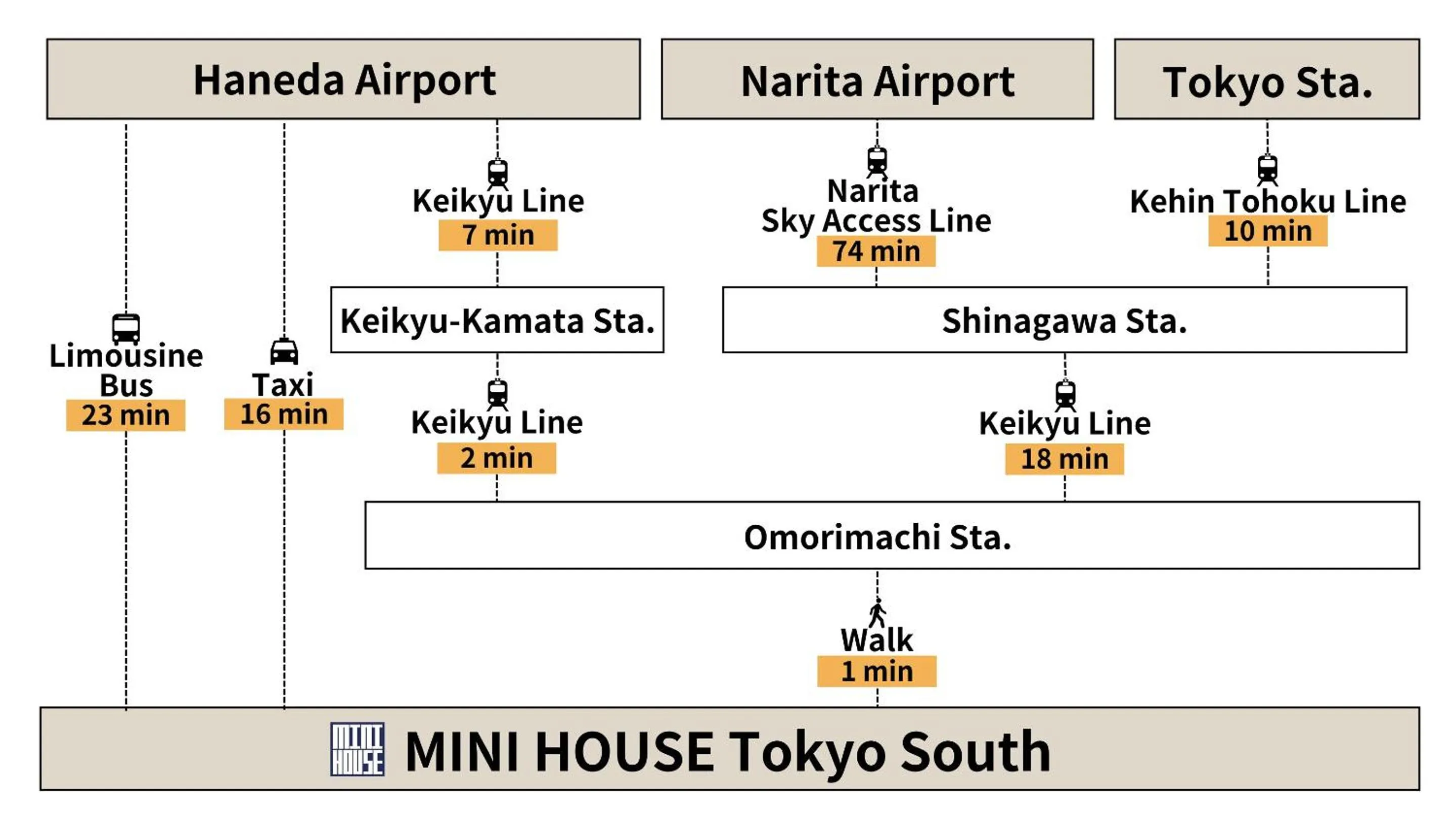 Off site in MINI HOUSE Tokyo South