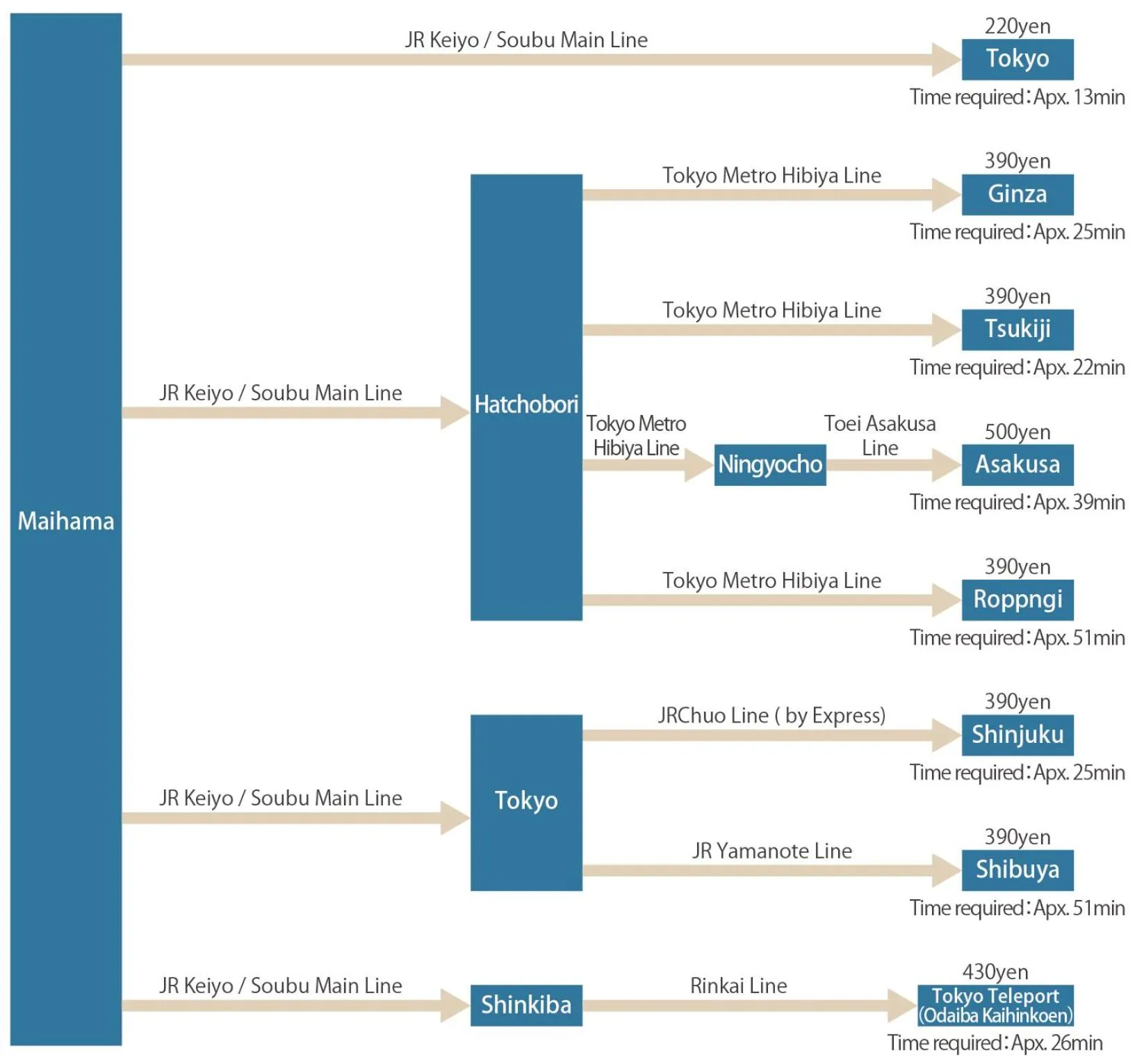 Nearby landmark in Hiyori Hotel Maihama