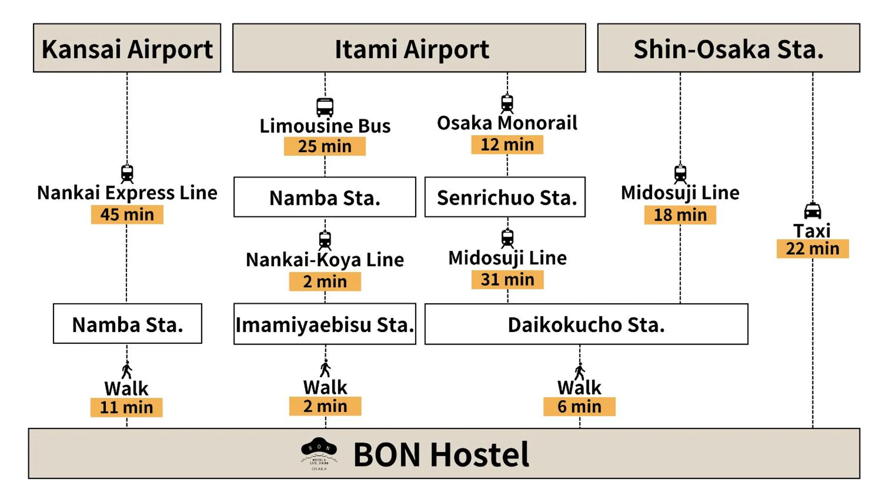 Off site in BON Hostel