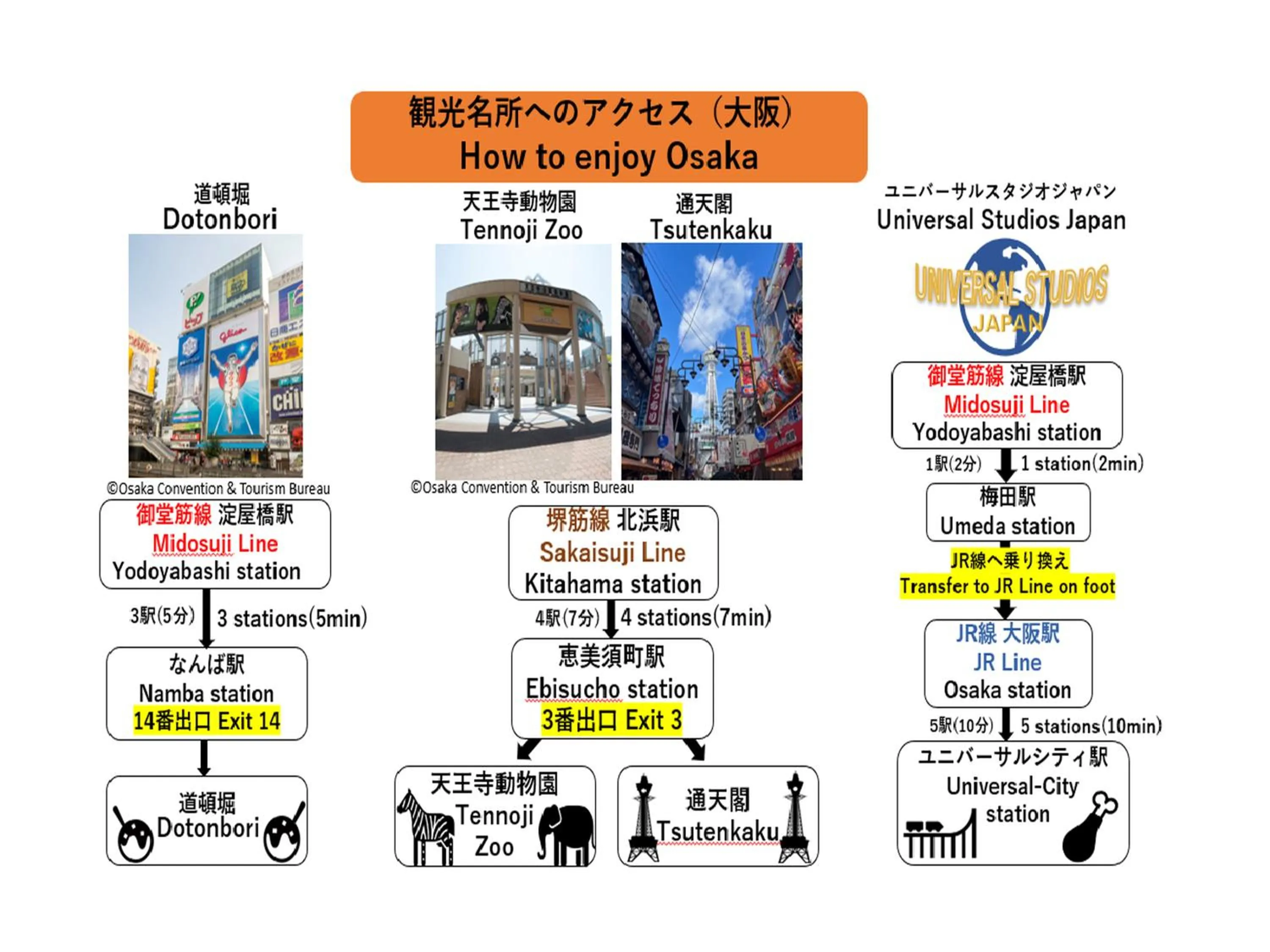 Nearby landmark in APA Hotel Yodoyabashi Kitahama Ekimae