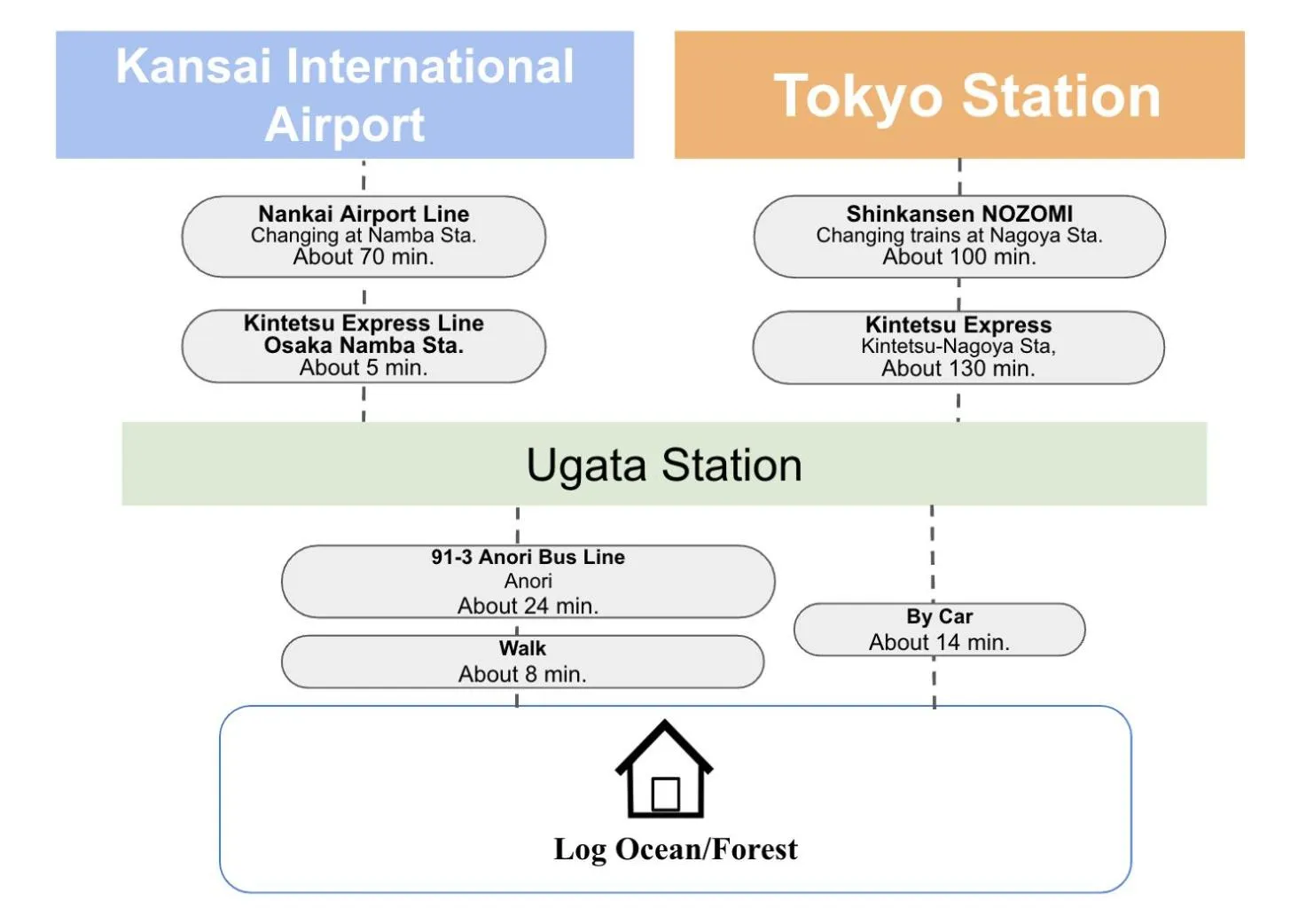 Text overlay in LOG HOUSE at Shima