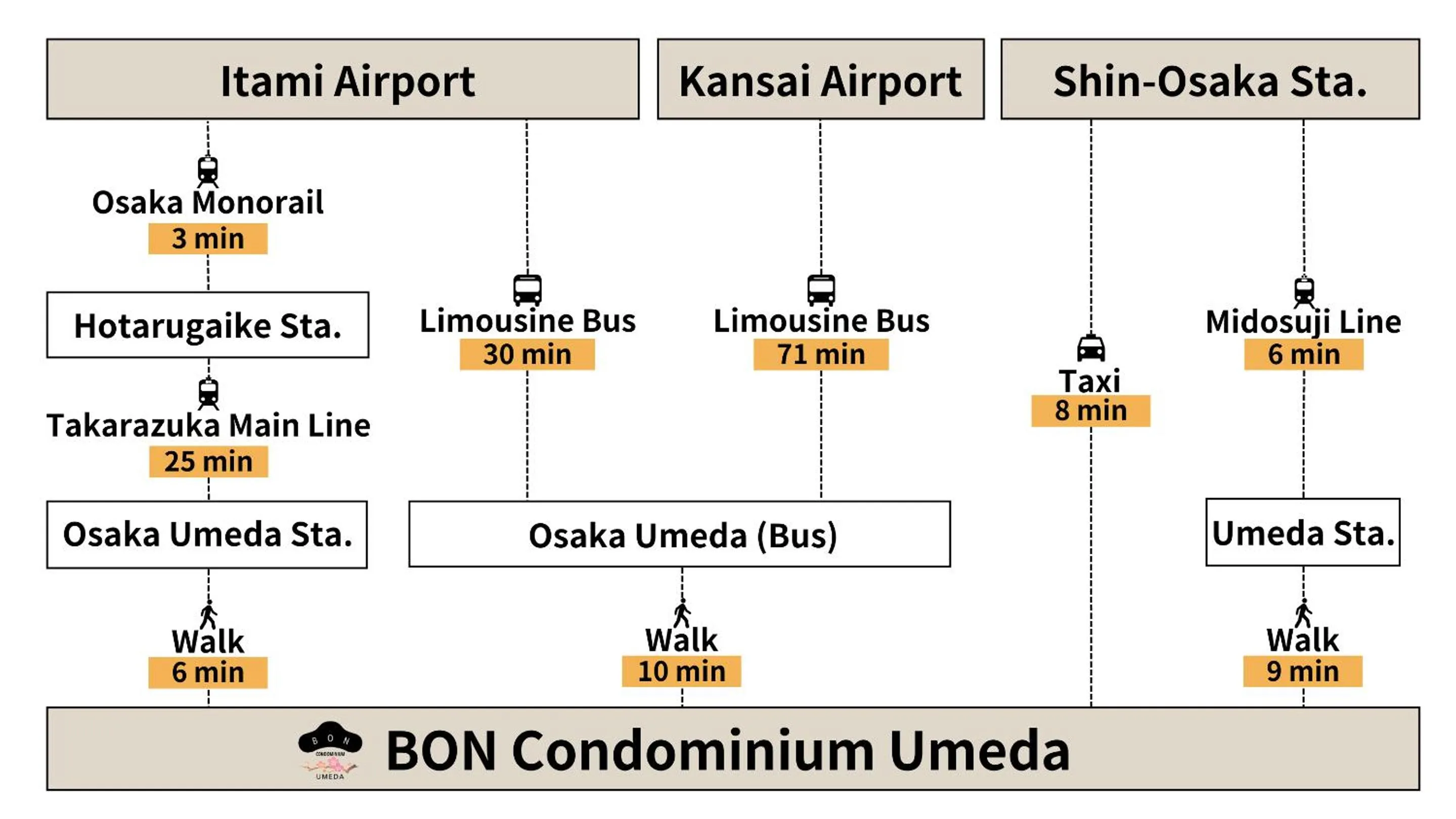Off site in BON Condominium Umeda