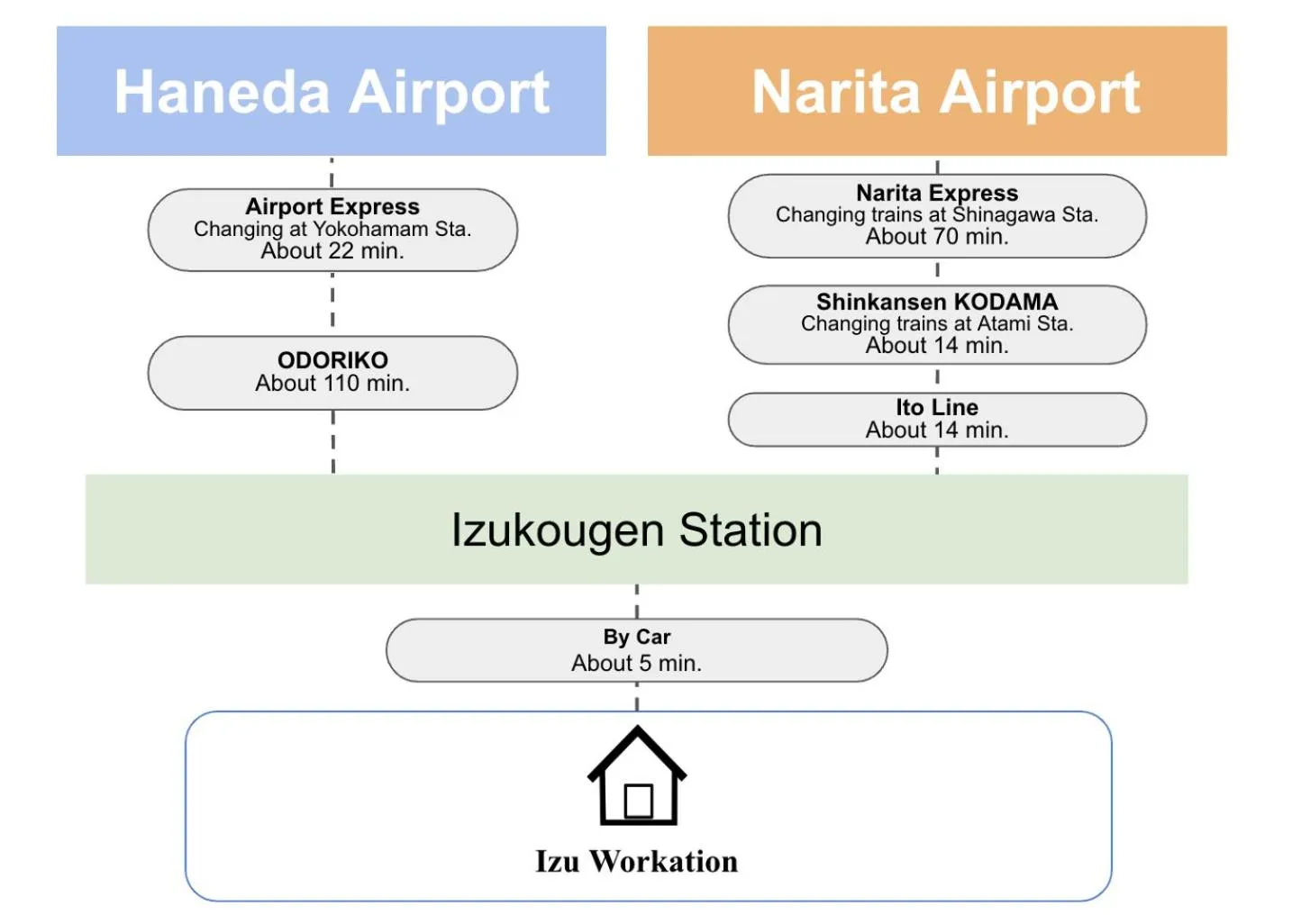 Text overlay in 伊豆ワーケーション Izu Workation